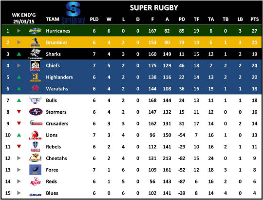 Super Rugby Table Week 7